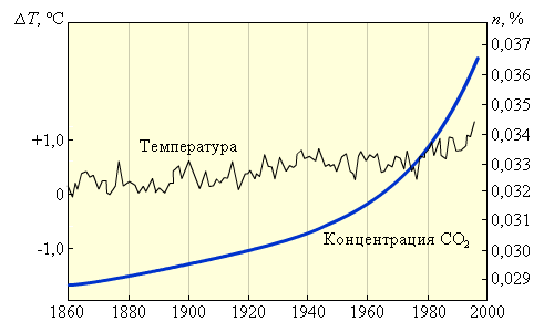 Динамика температуры и концентрации углекислого газа за последние 150 лет